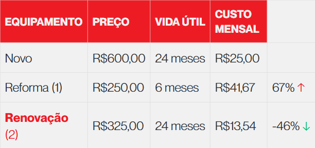 cálculo comparativo de carrinho de supermercado novo, reformado e renovado.